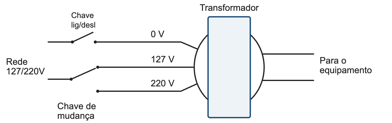 Diagrama de equipamento bivolt manual com transformador de 3 fios (0, 127 V e 220 V), chave liga/desliga e chave de mudan&ccedil;a de tens&atilde;o